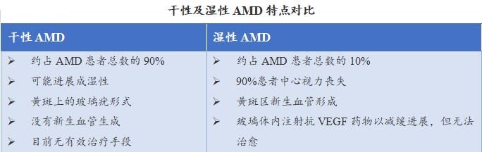 干性AMD全球尚无有效治疗手段，国内创新药带来研发希望！(图2)